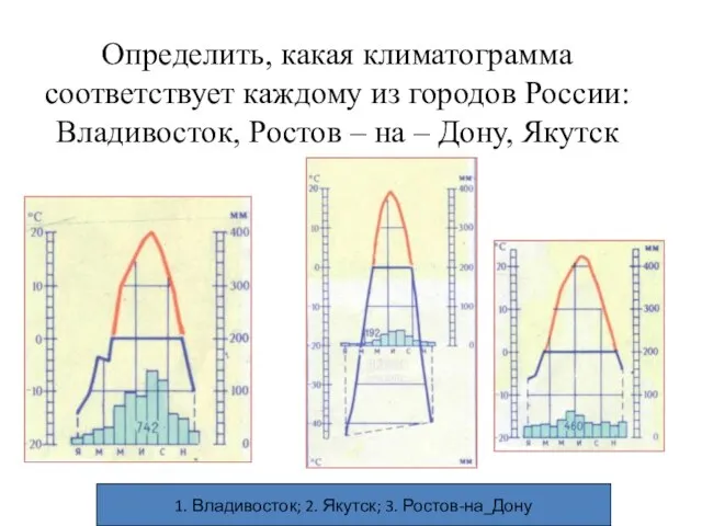 Определить, какая климатограмма соответствует каждому из городов России: Владивосток, Ростов –