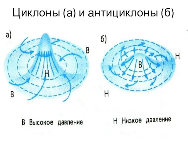 Циклоны (а) и антициклоны (б)