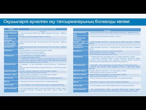 Оқушыларға арналған оқу тапсырмаларының болжалды көлемі