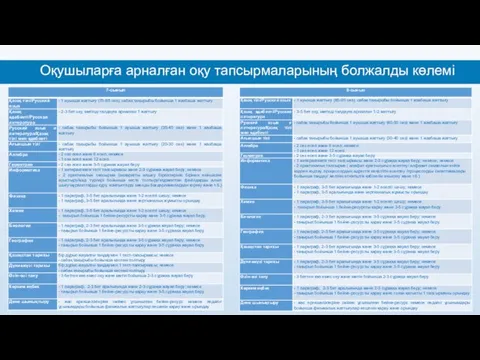 Оқушыларға арналған оқу тапсырмаларының болжалды көлемі