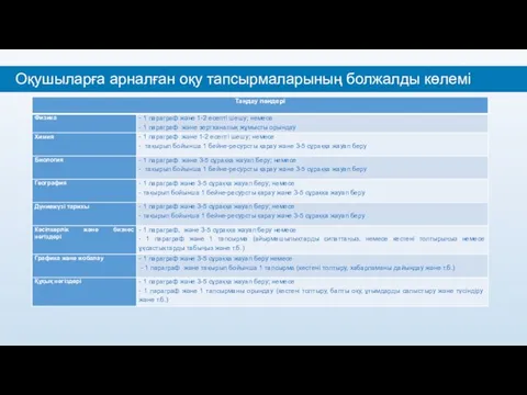 Оқушыларға арналған оқу тапсырмаларының болжалды көлемі