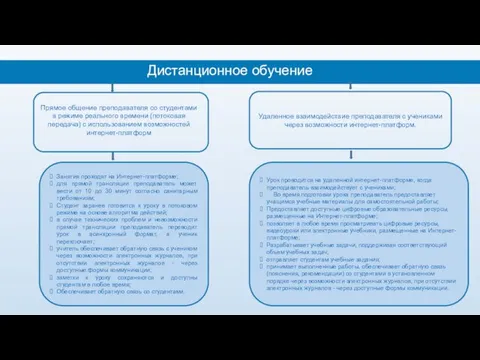 Дистанционное обучение Удаленное взаимодействие преподавателя с учениками через возможности интернет-платформ. Прямое