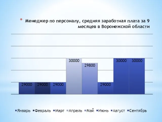 Менеджер по персоналу, средняя заработная плата за 9 месяцев в Воронежской области