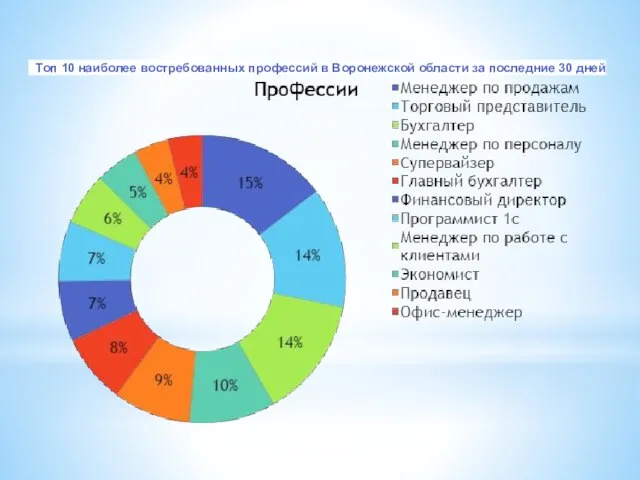 Топ 10 наиболее востребованных профессий в Воронежской области за последние 30 дней