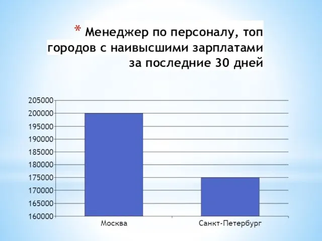 Менеджер по персоналу, топ городов с наивысшими зарплатами за последние 30 дней