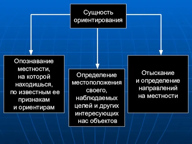 Сущность ориентирования Опознавание местности, на которой находишься, по известным ее признакам