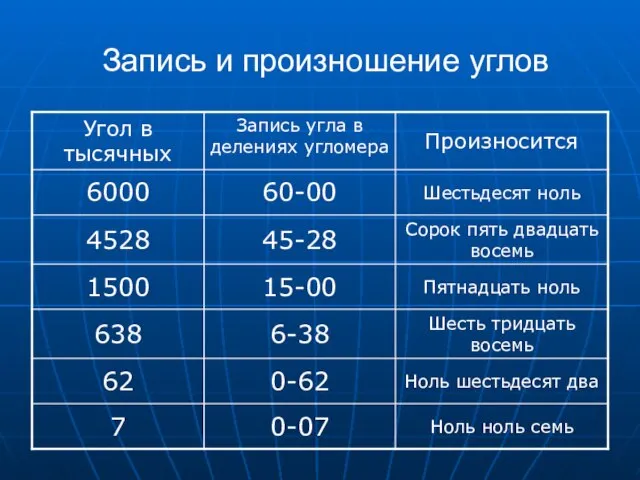 Запись и произношение углов