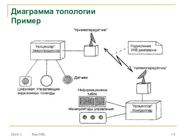 ПрИС 2 Язык UML Диаграмма топологии Пример