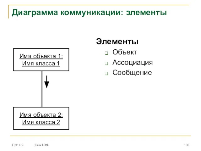 ПрИС 2 Язык UML Диаграмма коммуникации: элементы Элементы Объект Ассоциация Сообщение