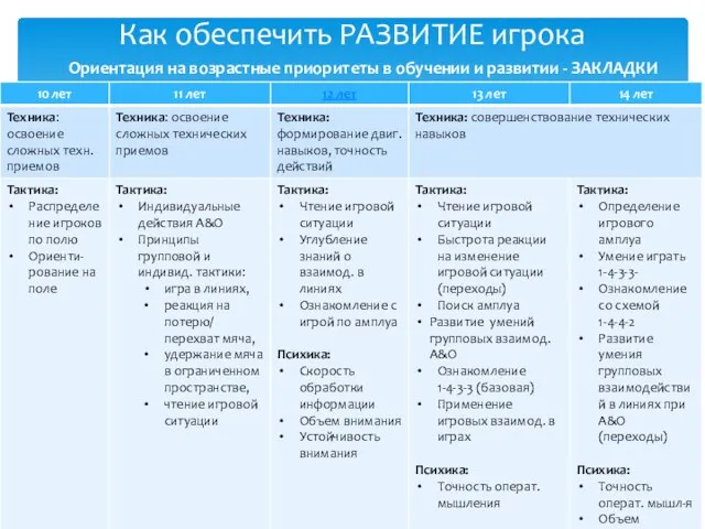 Как обеспечить РАЗВИТИЕ игрока Ориентация на возрастные приоритеты в обучении и развитии - ЗАКЛАДКИ