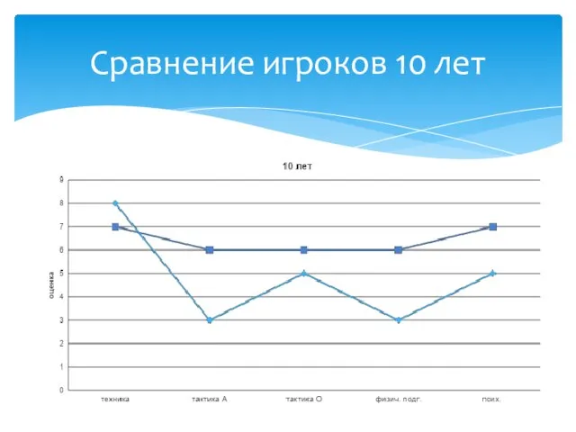 Сравнение игроков 10 лет