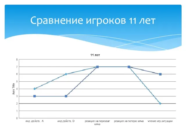 Сравнение игроков 11 лет