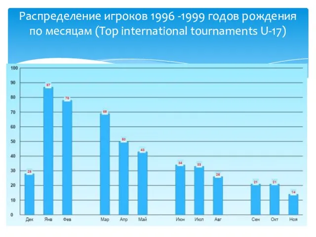 Распределение игроков 1996 -1999 годов рождения по месяцам (Top international tournaments U-17)