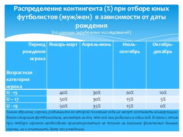 Распределение контингента (%) при отборе юных футболистов (муж/жен) в зависимости от