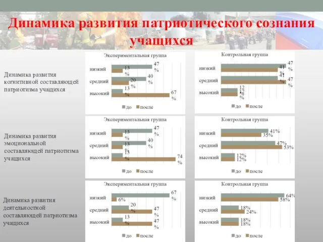 Динамика развития патриотического сознания учащихся Динамика развития когнитивной составляющей патриотизма учащихся