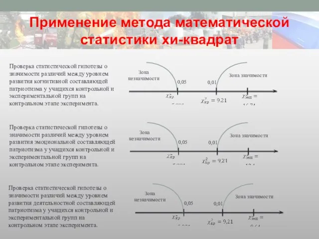 Применение метода математической статистики хи-квадрат Проверка статистической гипотезы о значимости различий