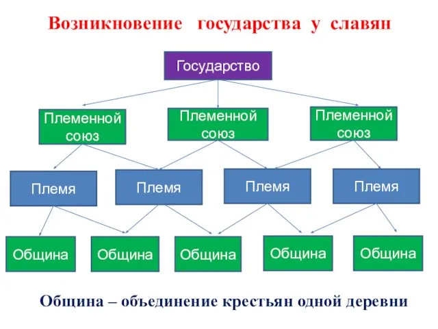 Возникновение государства у славян Государство Племенной союз Племенной союз Племенной союз