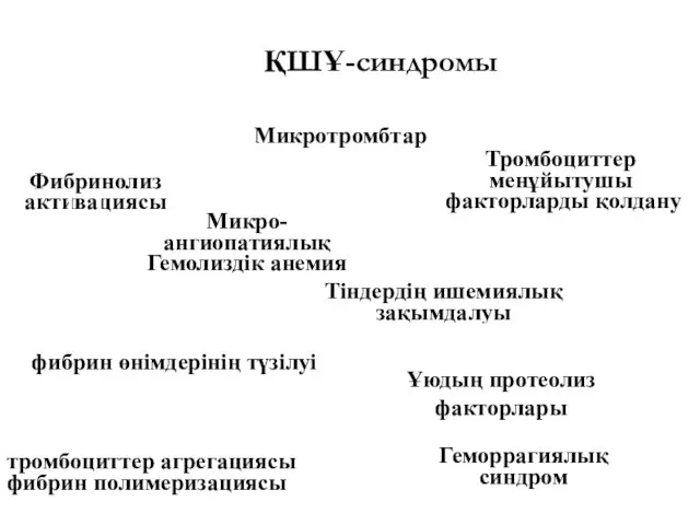 ҚШҰ-синдромы Фибринолиз активациясы Микротромбтар Тромбоциттер менұйытушы факторларды қолдану Микро- ангиопатиялық Гемолиздік