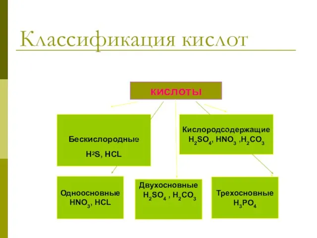 Классификация кислот