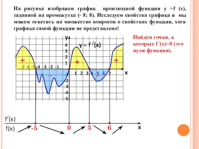 На рисунке изображен график производной функции у =f (x), заданной на