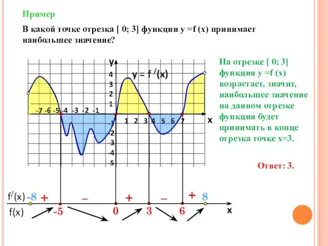 Пример y = f /(x) 4 3 2 1 -1 -2