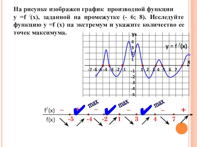 На рисунке изображен график производной функции у =f /(x), заданной на