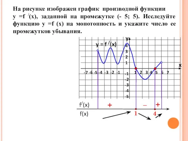 На рисунке изображен график производной функции у =f /(x), заданной на