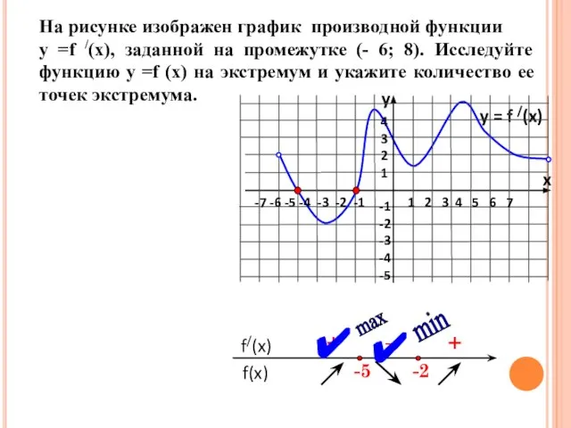 На рисунке изображен график производной функции у =f /(x), заданной на