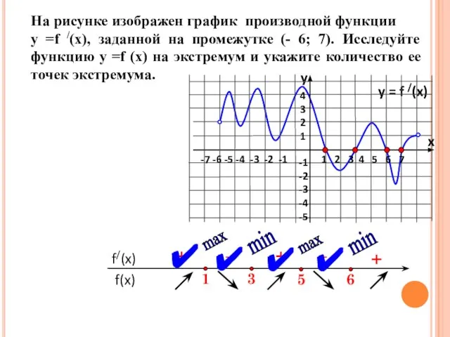 На рисунке изображен график производной функции у =f /(x), заданной на