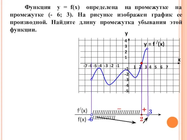 y = f /(x) Функция у = f(x) определена на промежутке