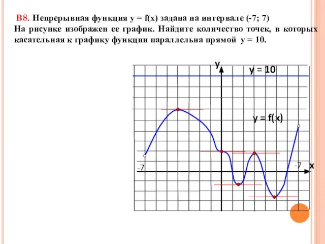 В8. Непрерывная функция у = f(x) задана на интервале (-7; 7)