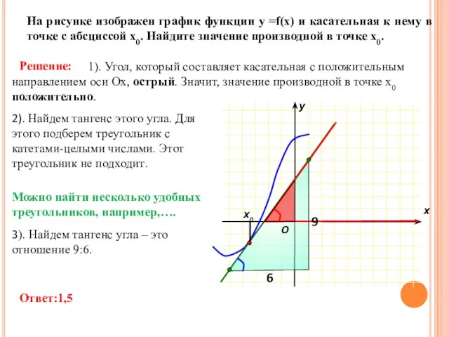 На рисунке изображен график функции у =f(x) и касательная к нему