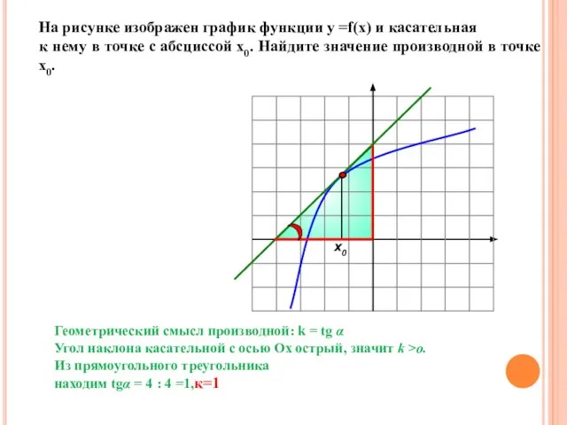 На рисунке изображен график функции у =f(x) и касательная к нему