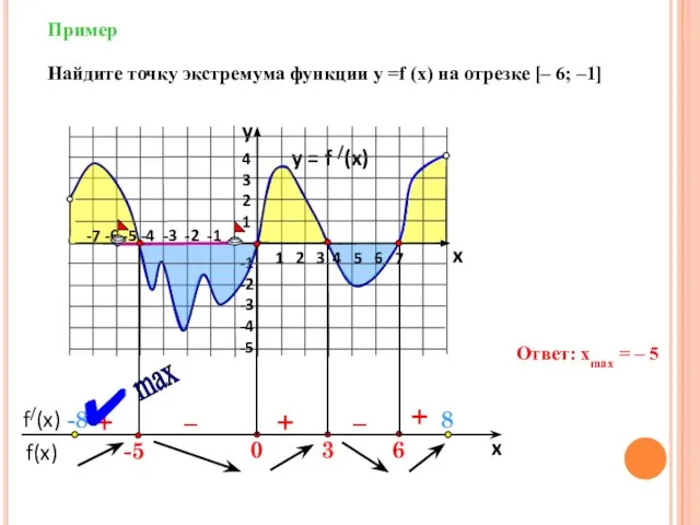 Пример y = f /(x) 4 3 2 1 -1 -2