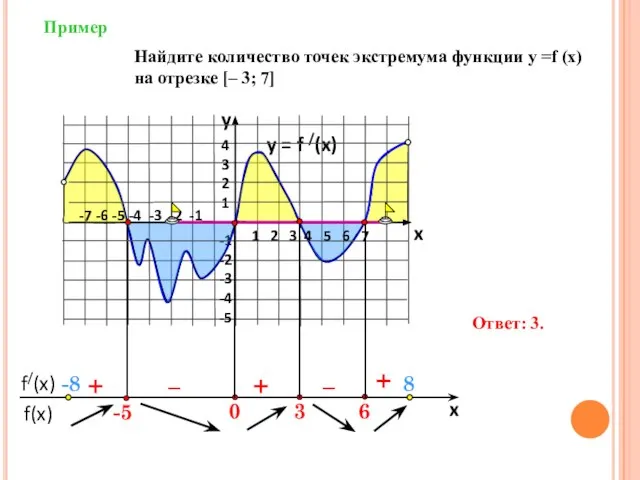 Пример y = f /(x) 4 3 2 1 -1 -2