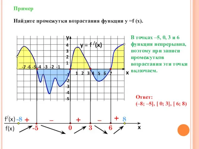 Пример y = f /(x) 4 3 2 1 -1 -2