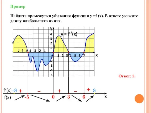 Пример y = f /(x) 4 3 2 1 -1 -2