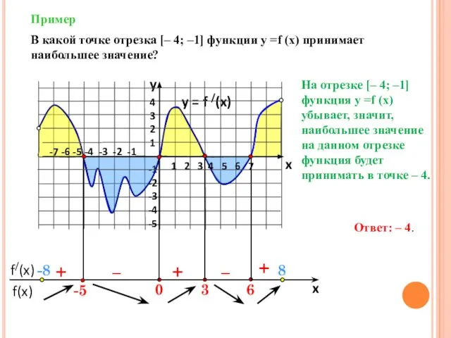 Пример y = f /(x) 4 3 2 1 -1 -2