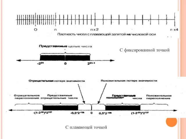 С фиксированной точкой С плавающей точкой