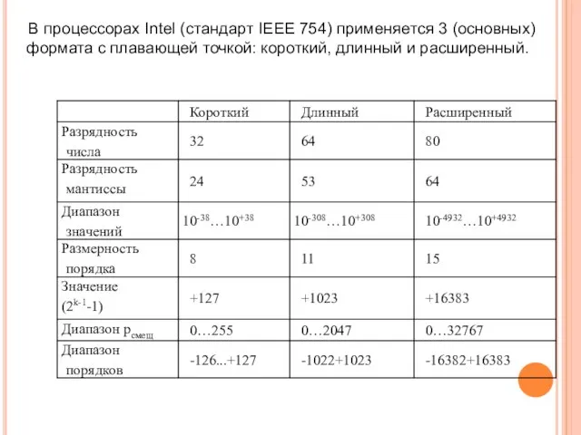 В процессорах Intel (стандарт IEEE 754) применяется 3 (основных)формата с плавающей точкой: короткий, длинный и расширенный.