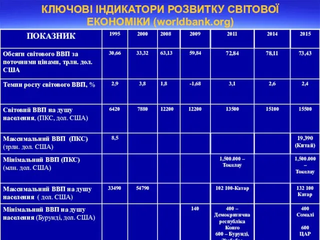 КЛЮЧОВІ ІНДИКАТОРИ РОЗВИТКУ СВІТОВОЇ ЕКОНОМІКИ (worldbank.org)