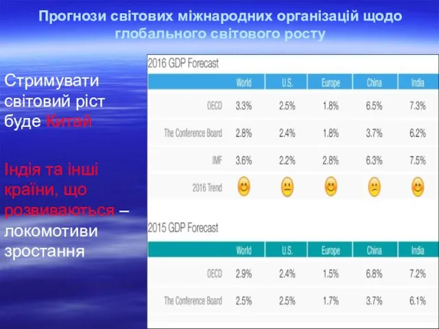 Прогнози світових міжнародних організацій щодо глобального світового росту Стримувати світовий ріст