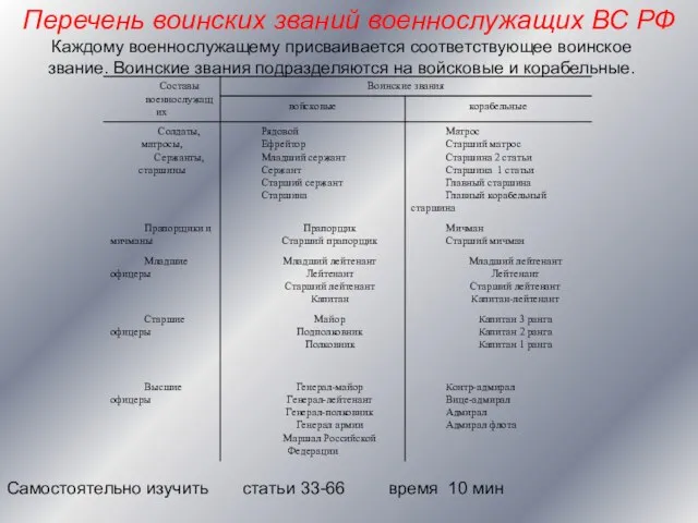 Перечень воинских званий военнослужащих ВС РФ Каждому военнослужащему присваивается соответствующее воинское