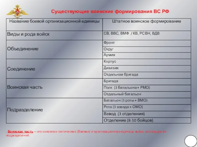 Существующие воинские формирования ВС РФ . Воинская часть – это основная