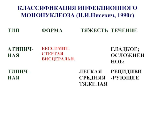 КЛАССИФИКАЦИЯ ИНФЕКЦИОННОГО МОНОНУКЛЕОЗА (Н.И.Нисевич, 1990г)