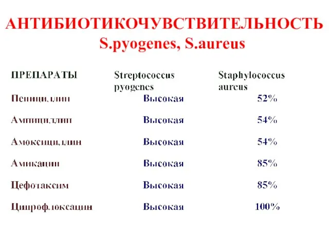 АНТИБИОТИКОЧУВСТВИТЕЛЬНОСТЬ S.pyogenes, S.aureus