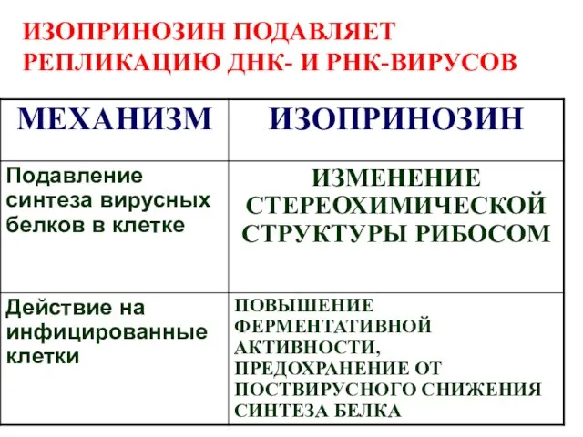 ИЗОПРИНОЗИН ПОДАВЛЯЕТ РЕПЛИКАЦИЮ ДНК- И РНК-ВИРУСОВ