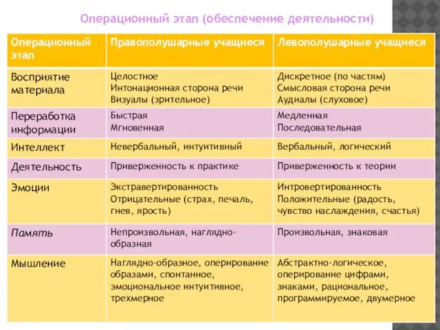 Операционный этап (обеспечение деятельности)