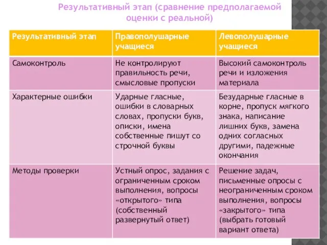 Результативный этап (сравнение предполагаемой оценки с реальной)