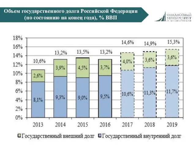 Объем государственного долга Российской Федерации (по состоянию на конец года), % ВВП